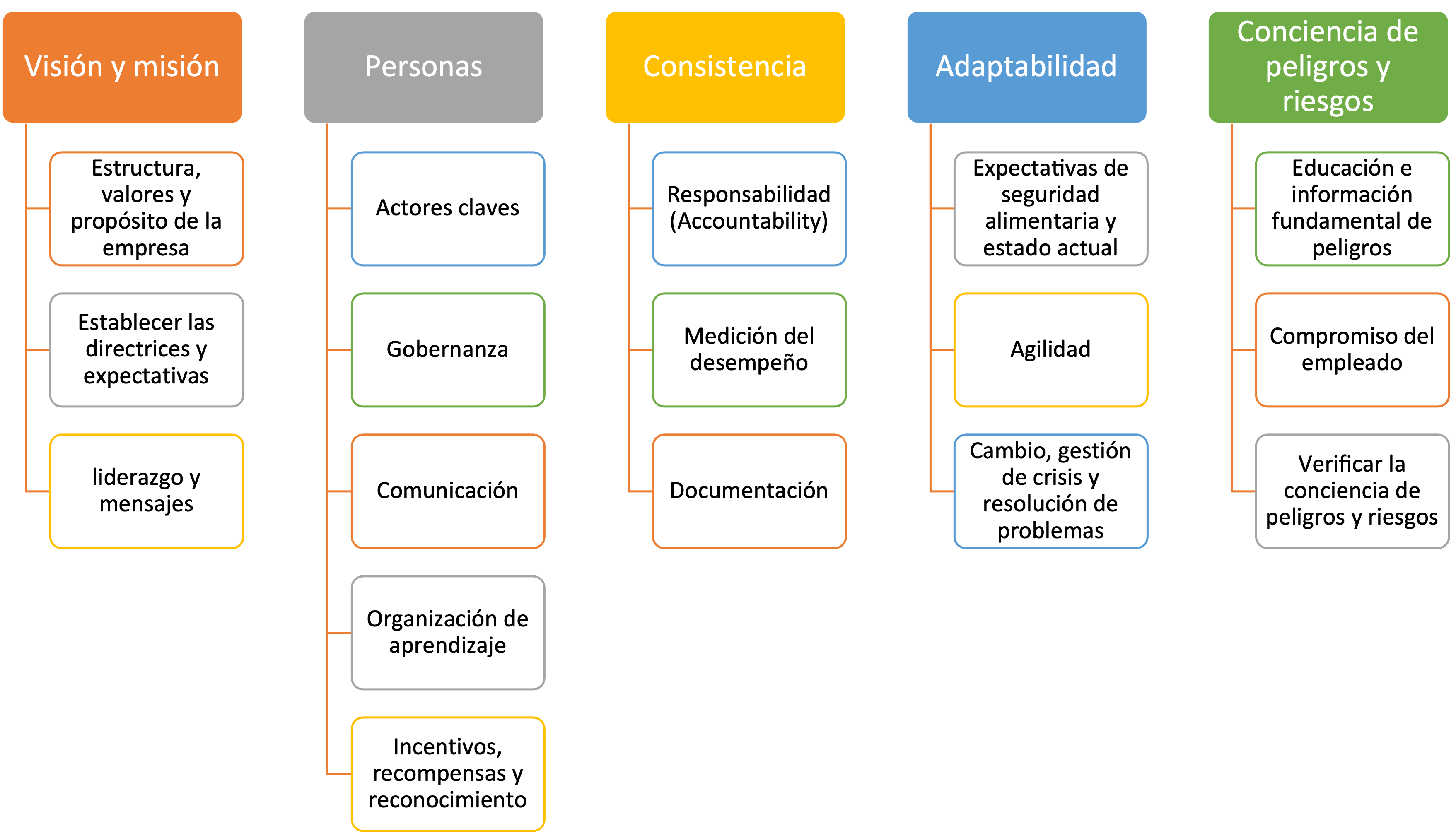 Mejorando la Cultura de Inocuidad Alimentaria