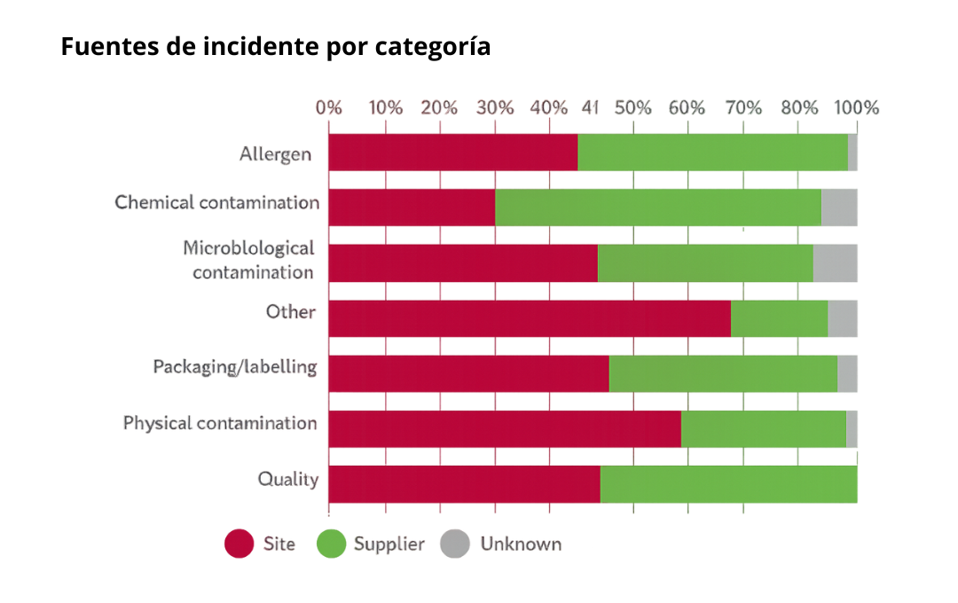 Fuentes de incidente