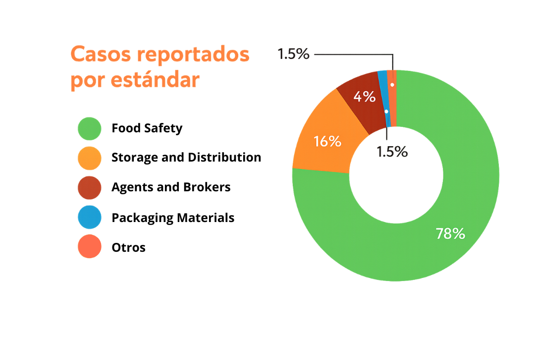 Casos reportados BRCGS