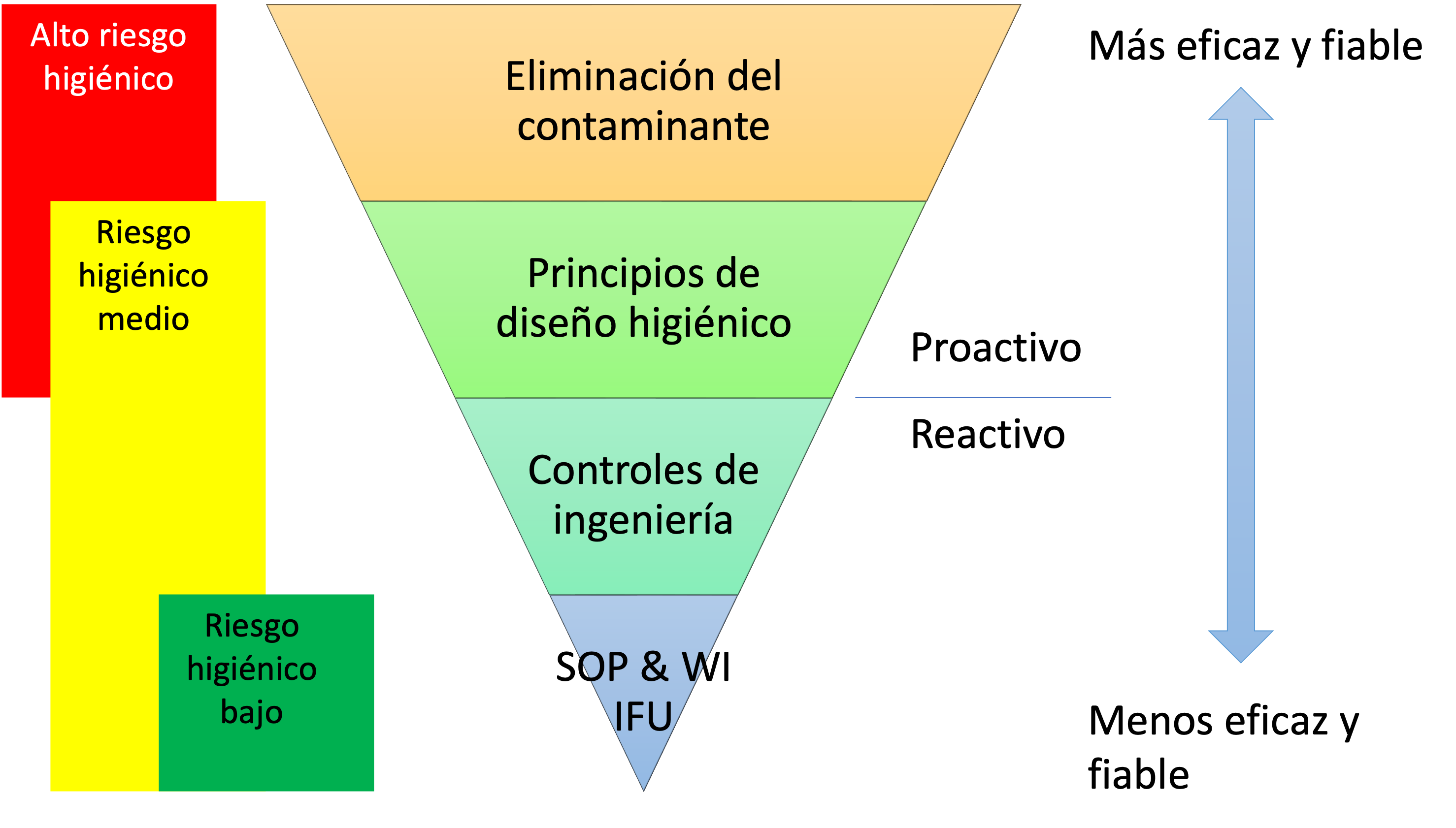 Riesgos de diseño higiénico